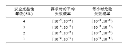 功能安全：安全相关产品的实现