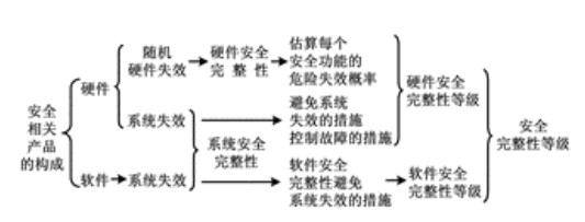 功能安全：安全相关产品的实现