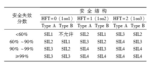 功能安全：安全相关产品的实现