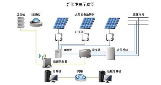 光伏发电丨辰竹仪表产品应用场合