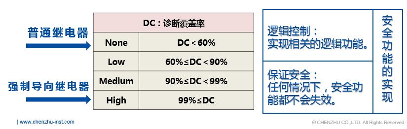 诊断覆盖率.png 安全继电器FAQ 丨15招,招招致胜!