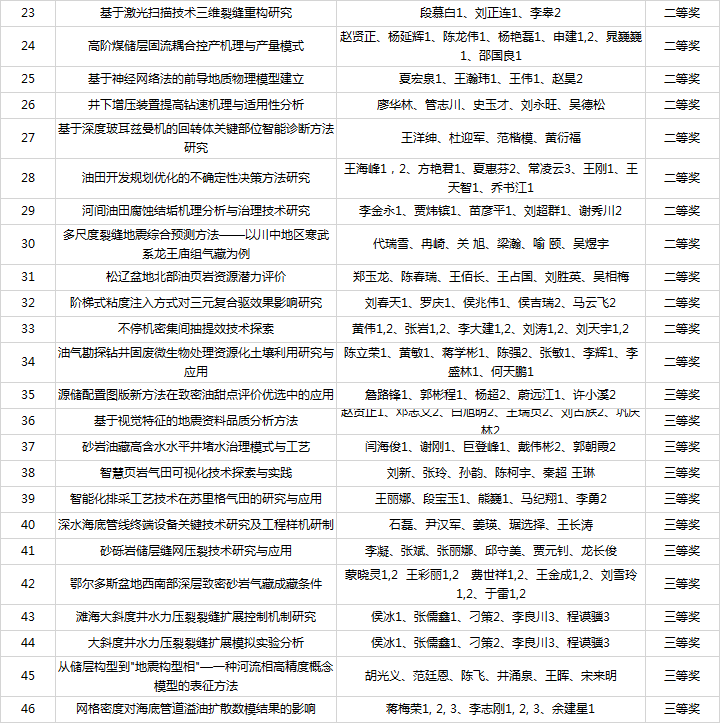 2.png 第五届“辰竹杯”中国石油和化工自动化行业“优秀科技论文奖”