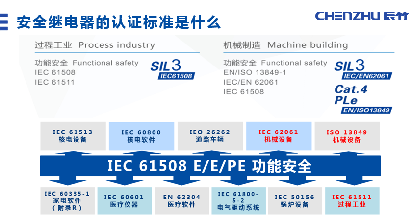 认证标准.png 安全继电器FAQ 丨15招,招招致胜!