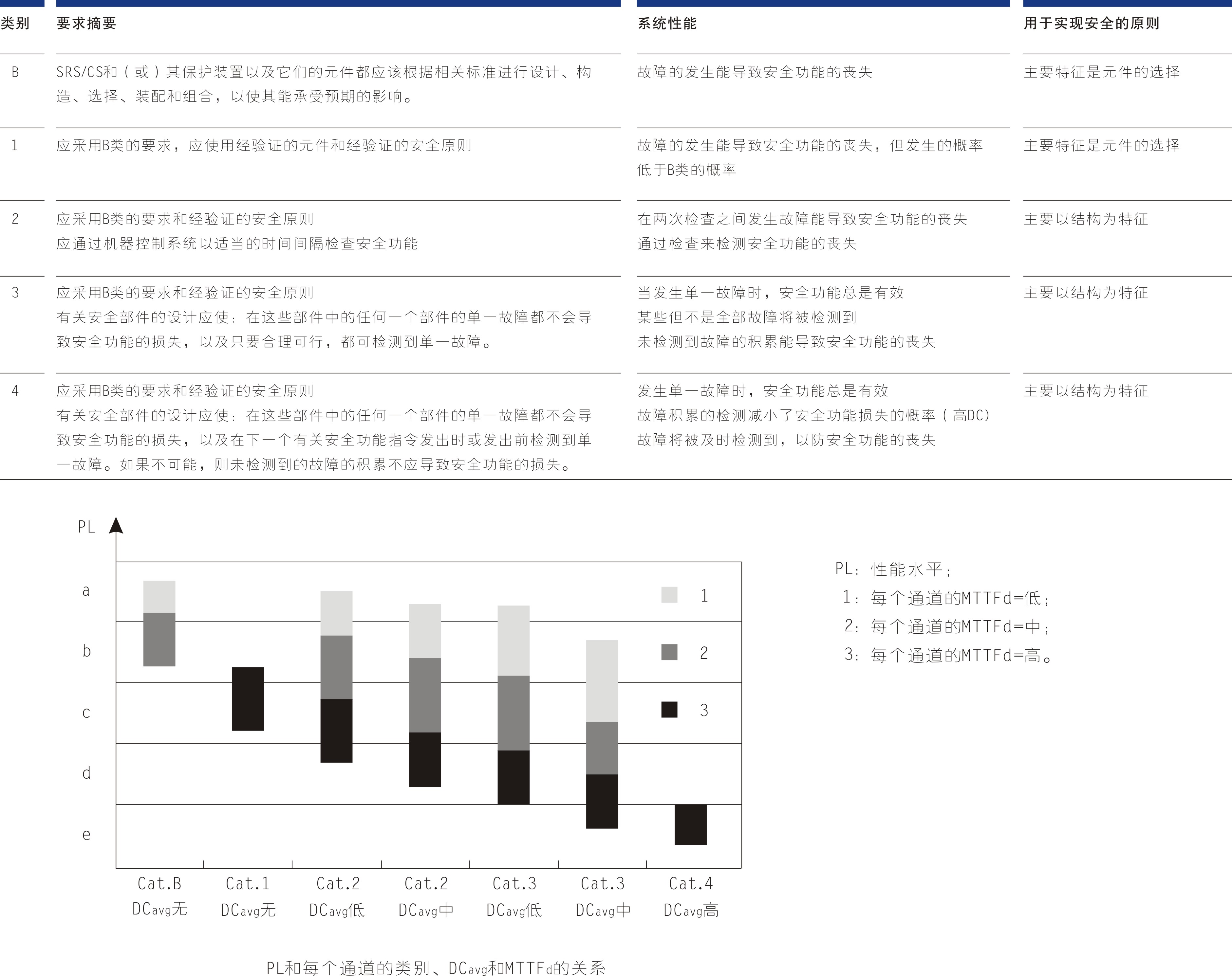 安全继电器安全（PL）介绍