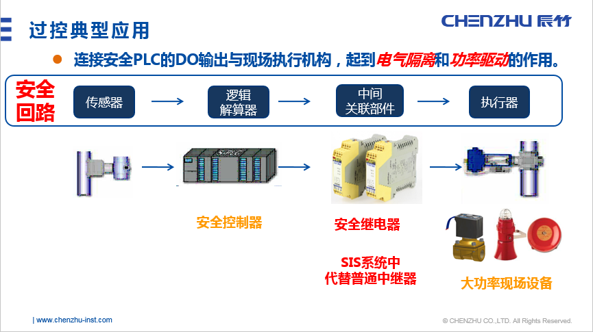 过控典型应用.png 安全继电器FAQ 丨15招,招招致胜!