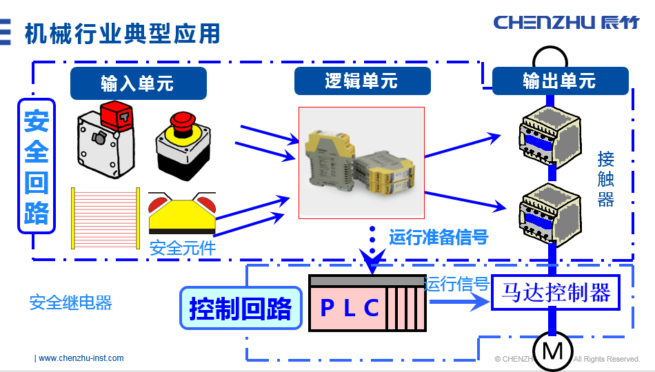 行业典型应用.png 安全继电器FAQ 丨15招,招招致胜!