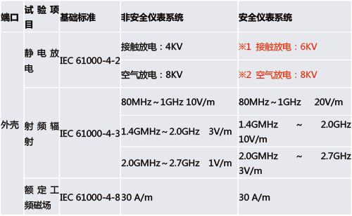 功能安全型安全栅和普通的安全栅有什么区别？