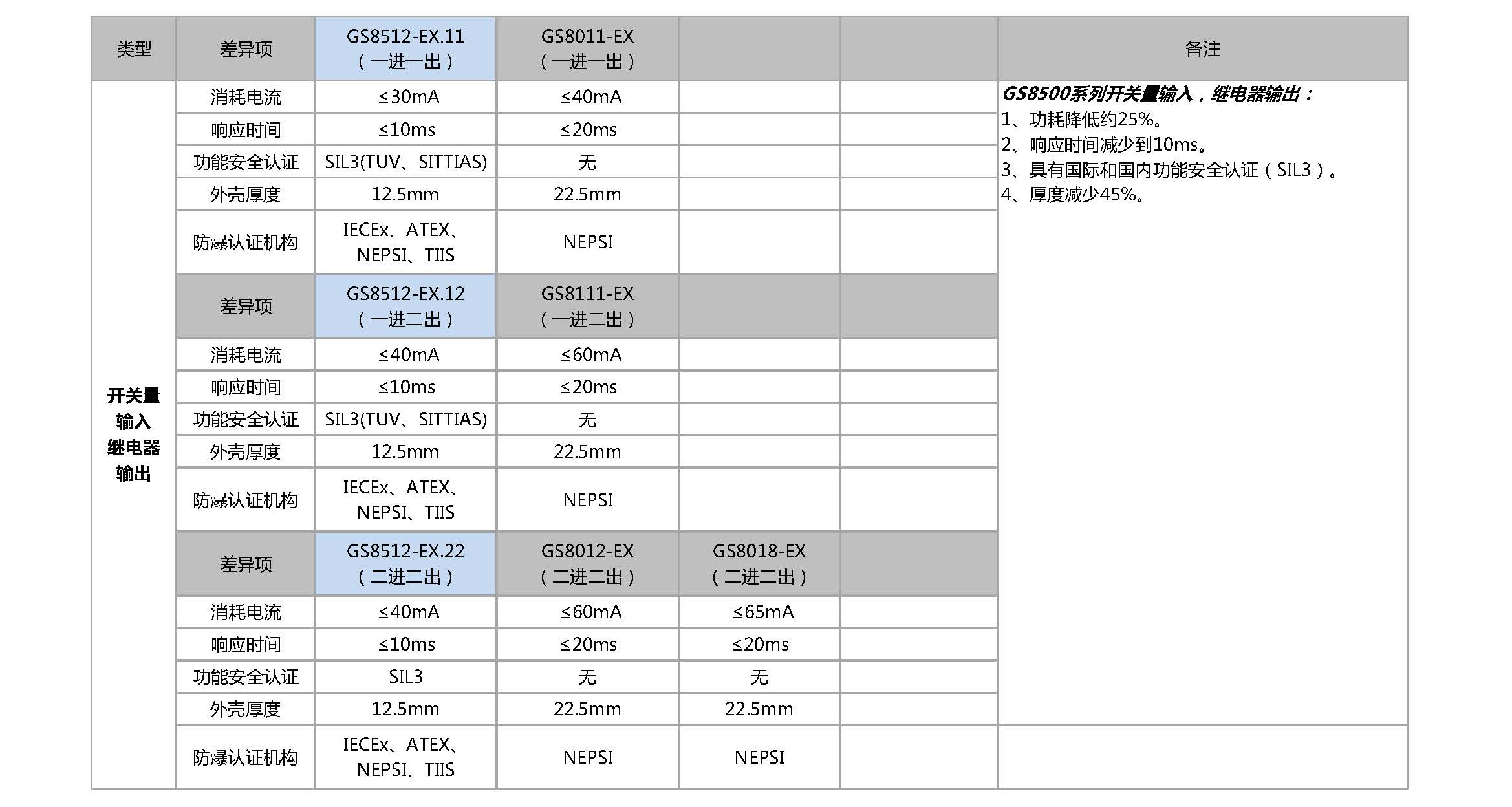开关信号类产品差异对应表丨GS8500-EX与GS8000-EX系列隔离式安全栅
