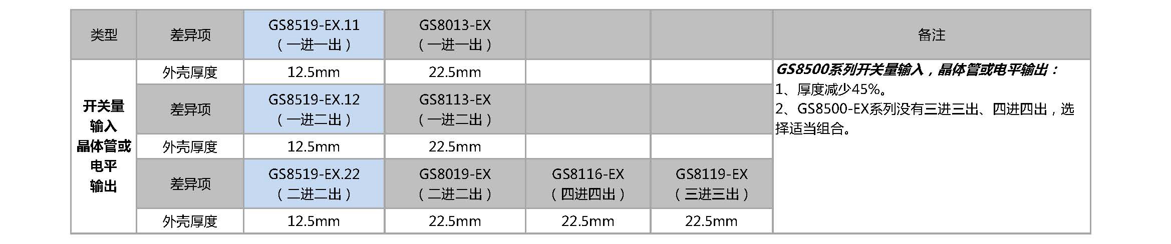 开关信号类产品差异对应表丨GS8500-EX与GS8000-EX系列隔离式安全栅
