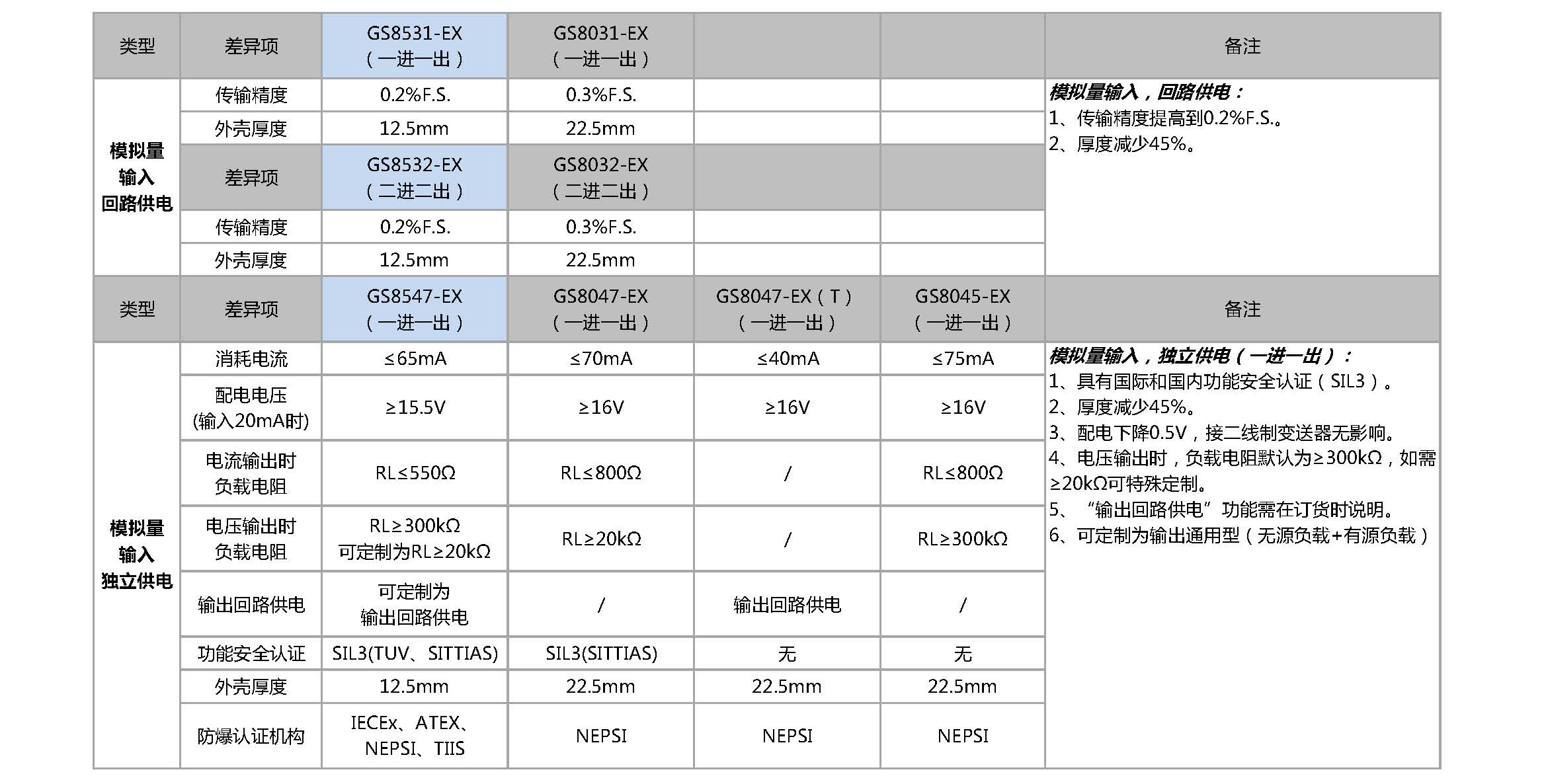 模拟信号类产品差异对应表丨GS8500-EX与GS8000-EX系列