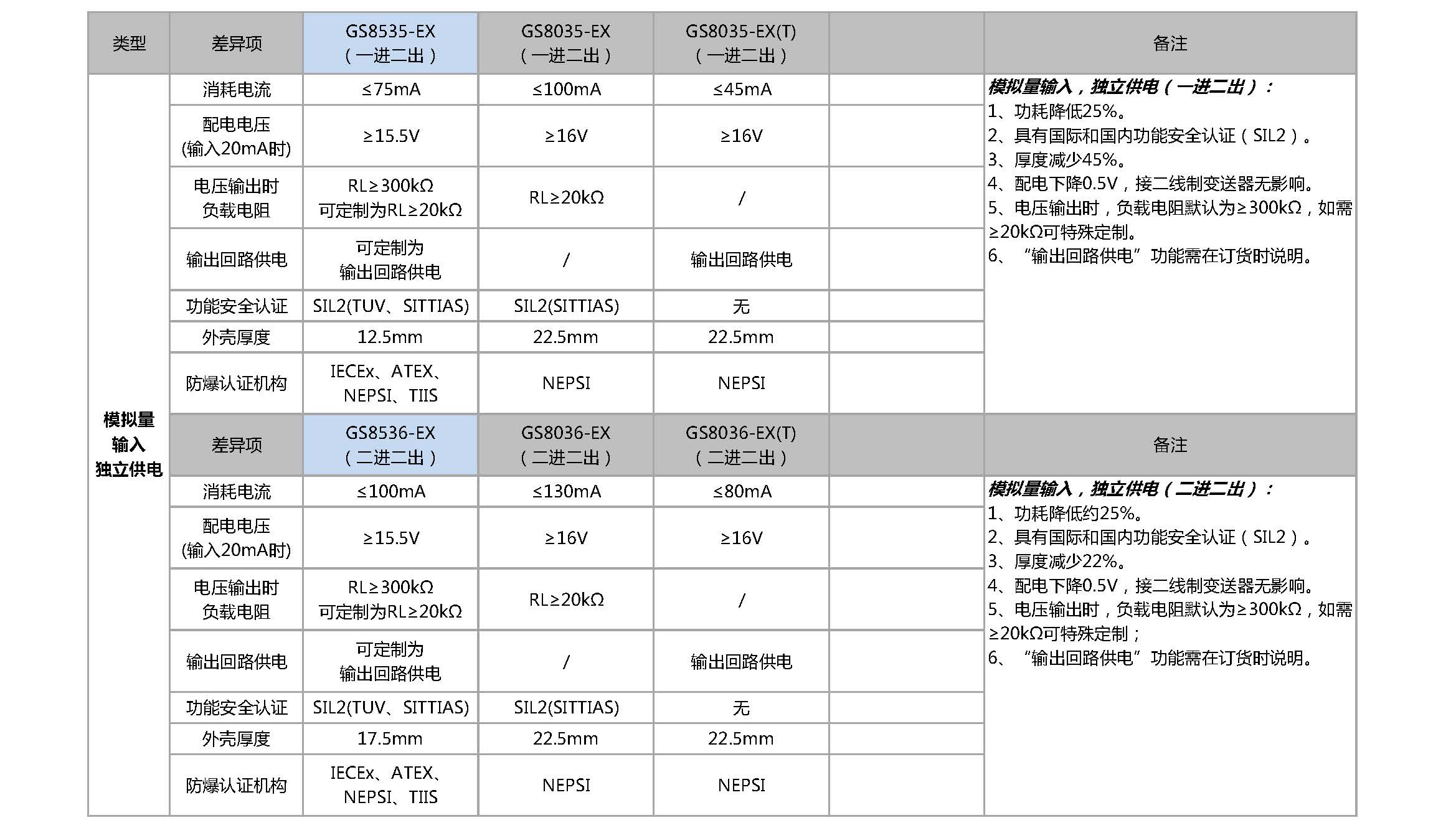 模拟信号类产品差异对应表丨GS8500-EX与GS8000-EX系列