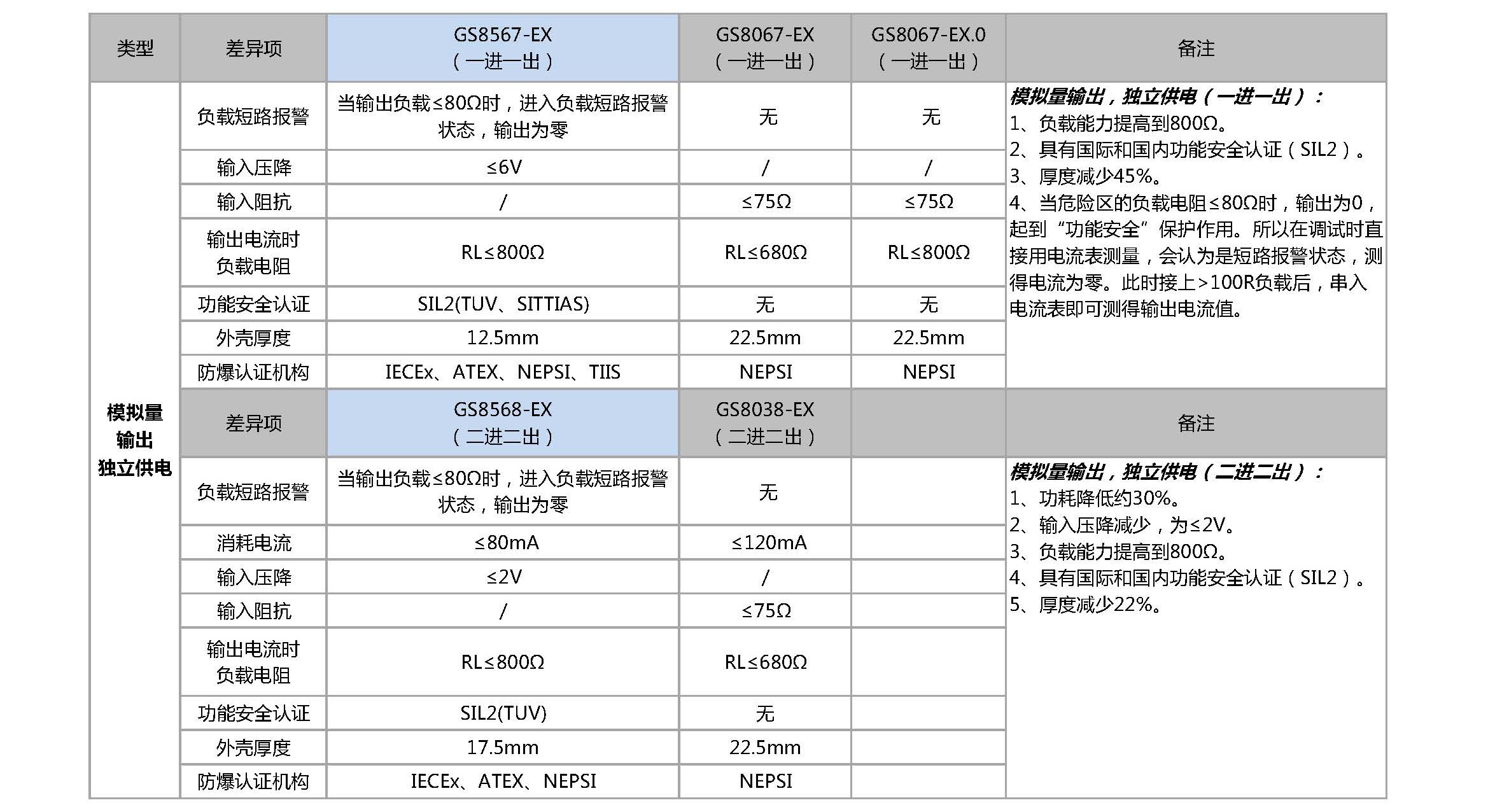 模拟信号类产品差异对应表丨GS8500-EX与GS8000-EX系列