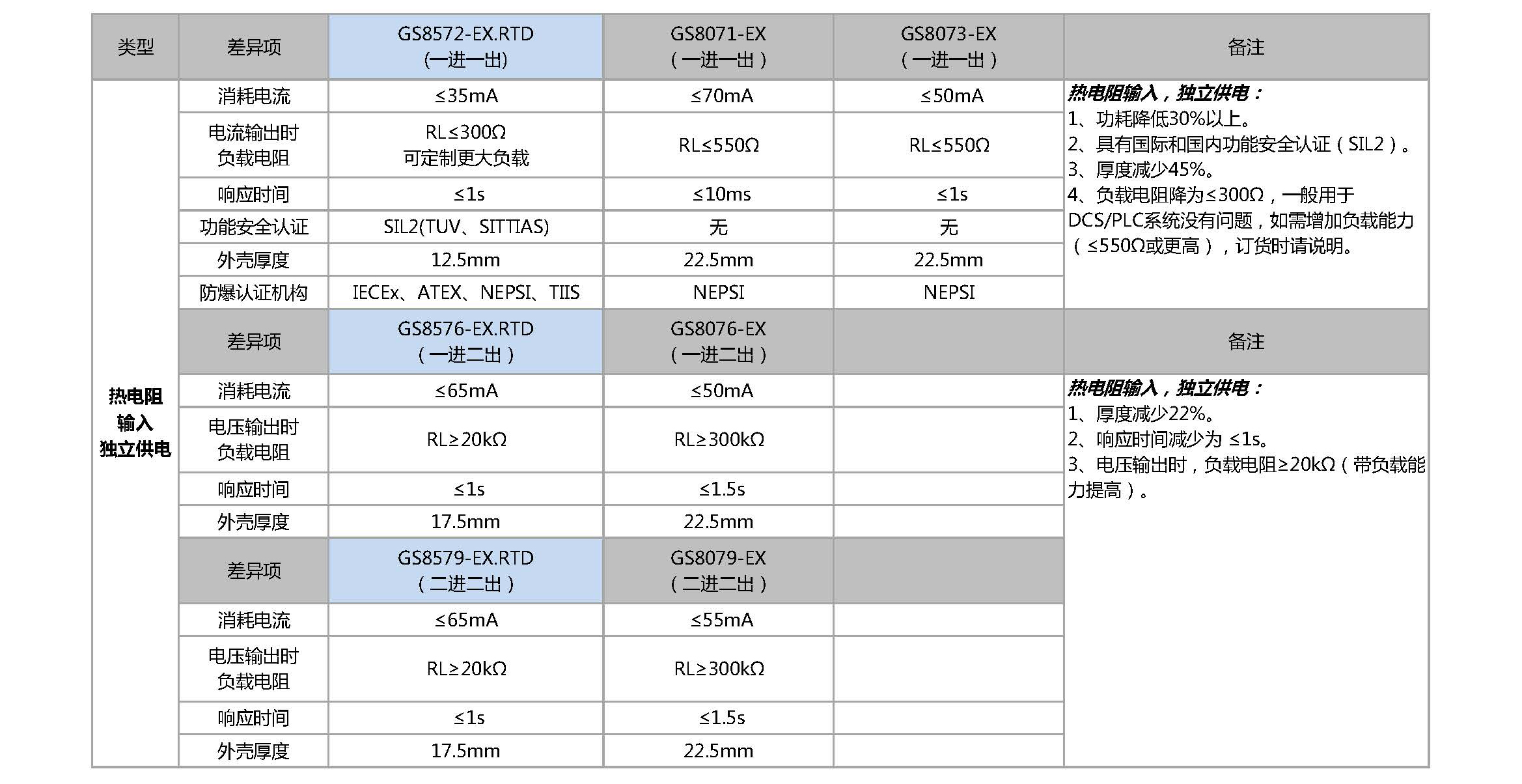 温度信号类产品差异对应表丨GS8500-EX与GS8000-EX系列