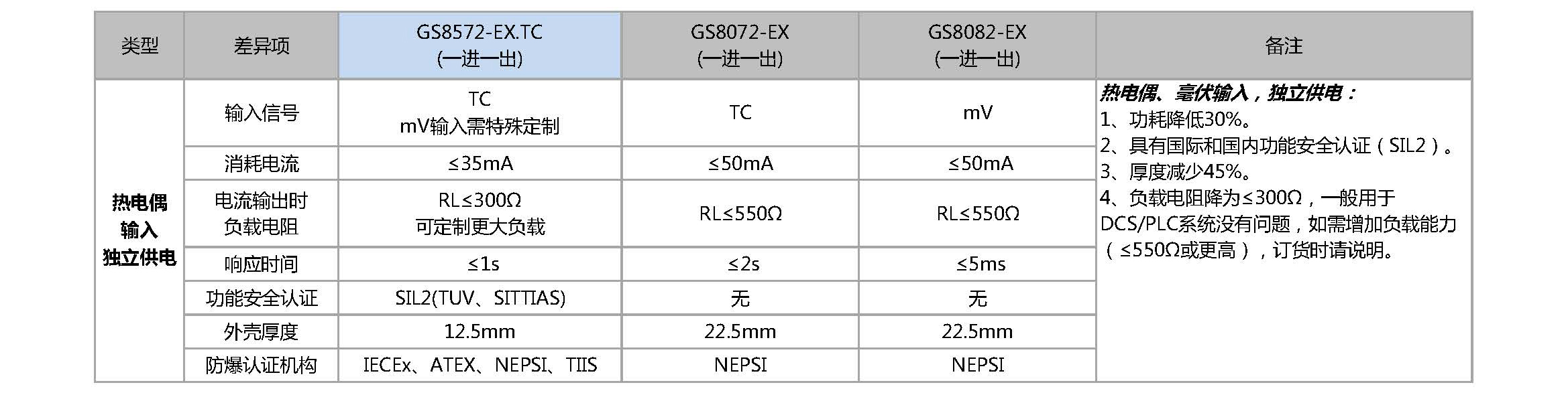温度信号类产品差异对应表丨GS8500-EX与GS8000-EX系列