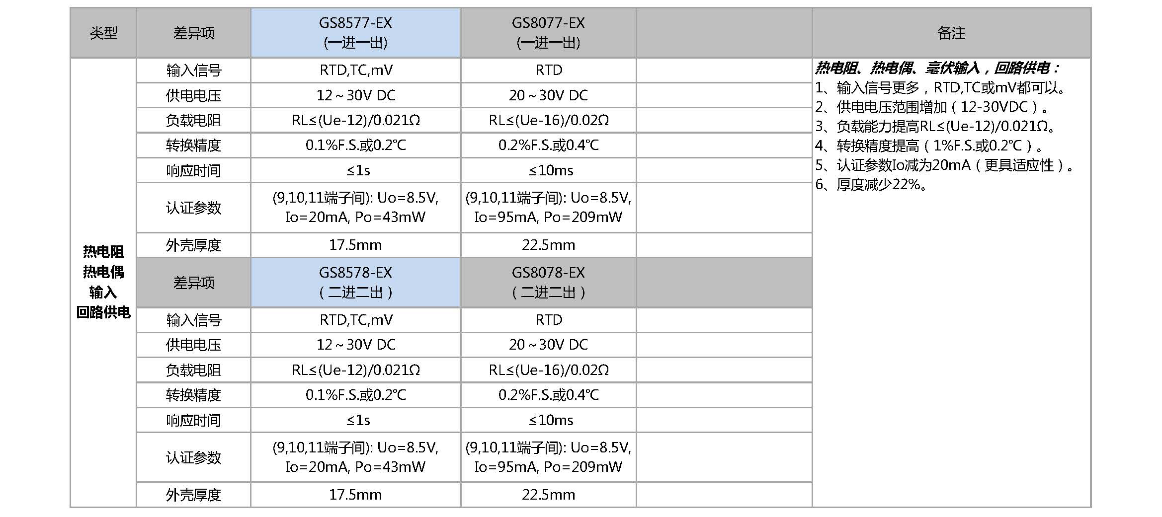温度信号类产品差异对应表丨GS8500-EX与GS8000-EX系列