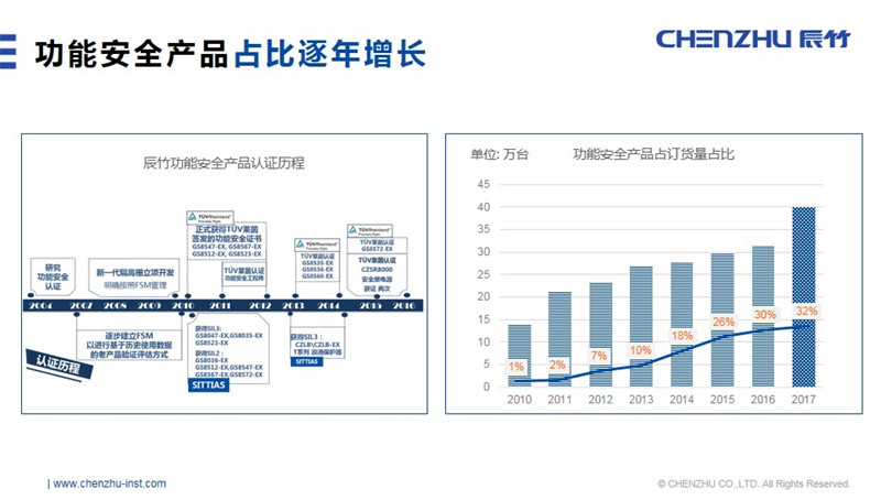 功能安全产品占比.jpg 年底收关传捷报,辰竹2017年订货量超40万台!