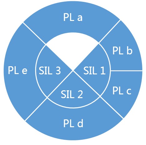 图二.jpg 如何采用安全继电器实现不同安全等级的紧急停机