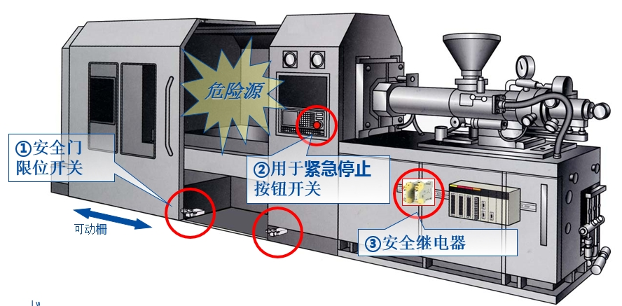 安全继电器在注塑机械上的应用.png 识货先识标准丨机械安全标准与安全继电器
