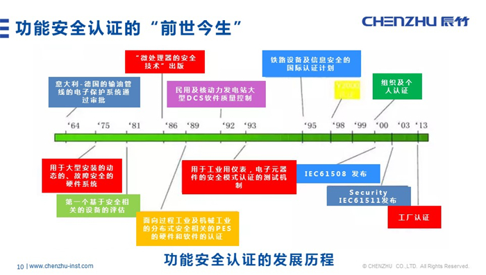 辰竹原创丨功能安全仪表发展与现状