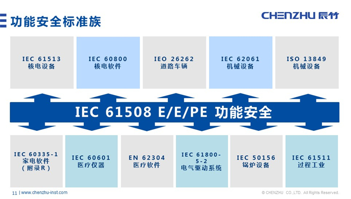辰竹原创丨功能安全仪表发展与现状