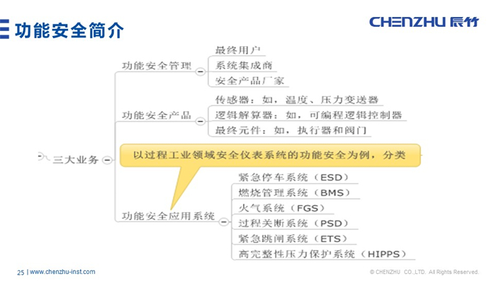 辰竹原创丨功能安全仪表发展与现状