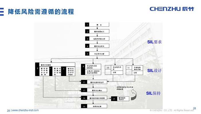 辰竹原创丨功能安全仪表发展与现状
