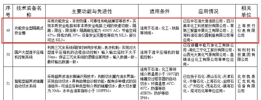 辰竹功能安全型隔离式安全栅入选国家安监总局《推广先进安全技术装备目录》