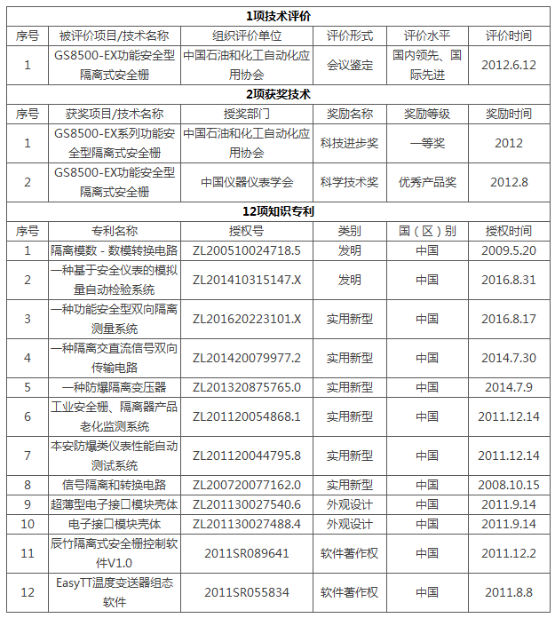 辰竹功能安全型隔离式安全栅入选国家安监总局《推广先进安全技术装备目录》