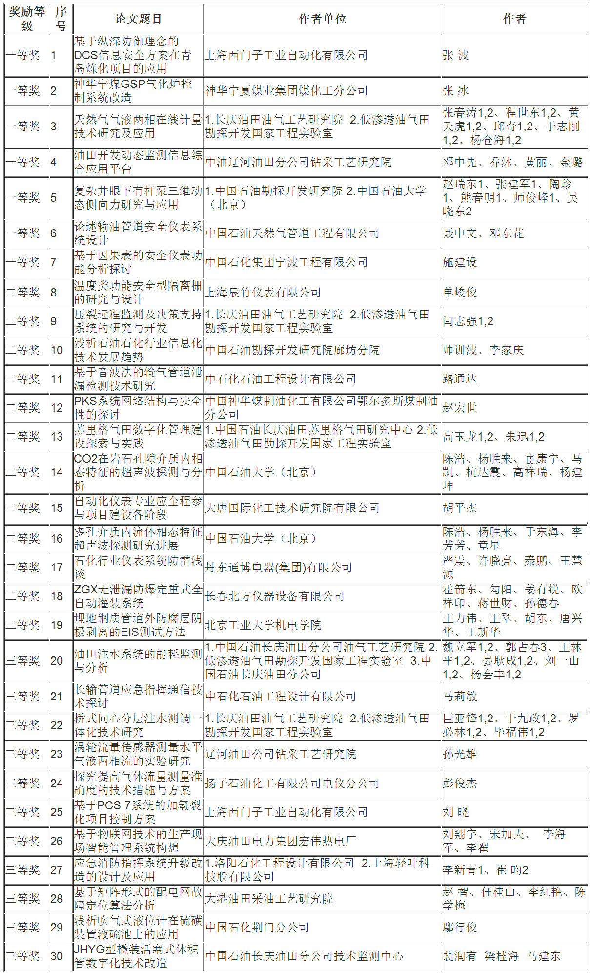 “2013年度‘辰竹杯’中国石油和化工自动化行业优秀科技论文奖”评审结果揭晓