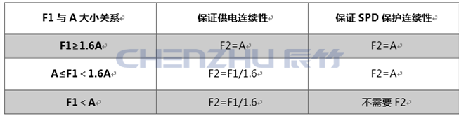 熔断器选择建议_副本.png 电源SPD如何匹配熔断器?_上海辰竹仪表答复