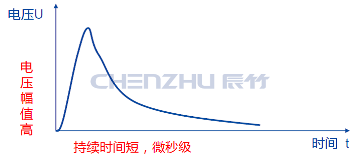 电涌示意_副本.png 三种常见电涌的分类及其危害