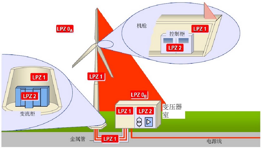 风机的防雷区域划分 The Application of Chenzhu in Wind Power Control System