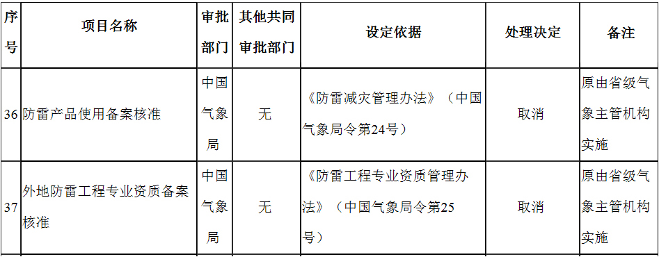 国务院通知：各省取消SPD防雷产品使用备案的行政审批&nbsp;