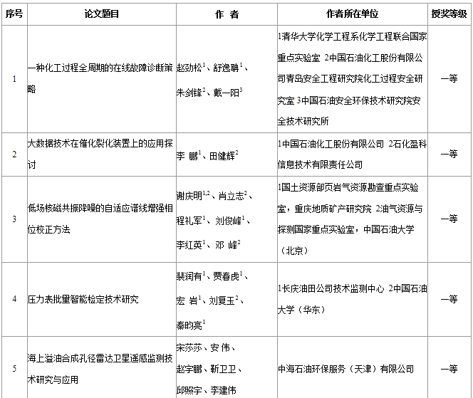 2014年度“辰竹杯”中国石油和化工自动化行业“优秀科技论文奖”获奖名单出炉