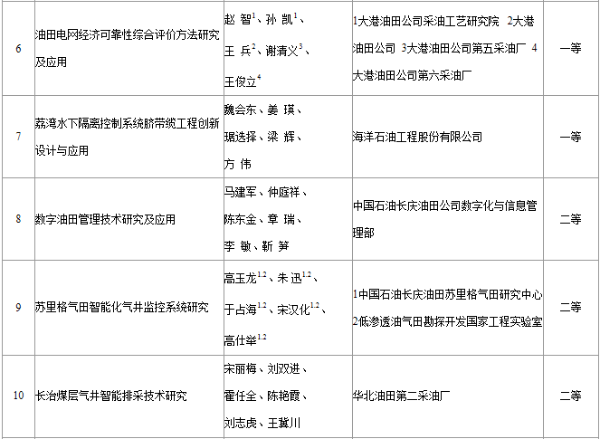 2014年度“辰竹杯”中国石油和化工自动化行业“优秀科技论文奖”获奖名单出炉