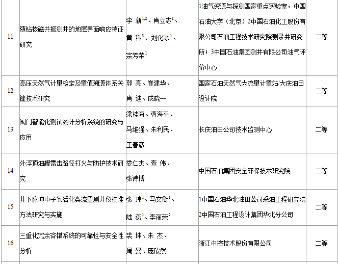 2014年度“辰竹杯”中国石油和化工自动化行业“优秀科技论文奖”获奖名单出炉