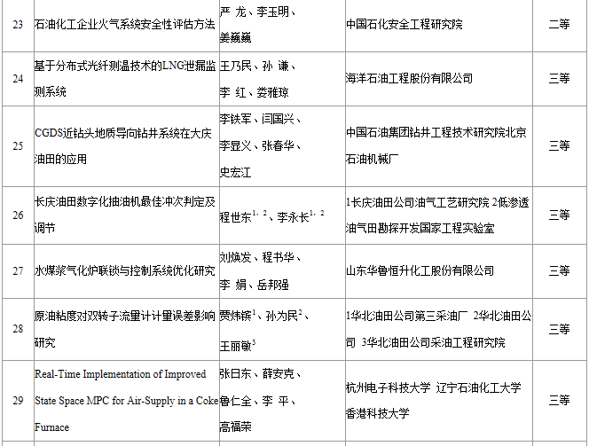 2014年度“辰竹杯”中国石油和化工自动化行业“优秀科技论文奖”获奖名单出炉
