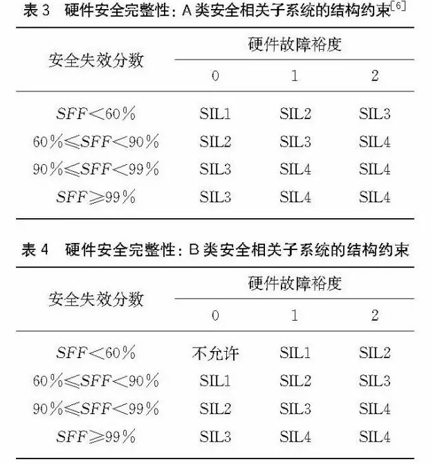 安全仪表功能回路设计及SIL验算