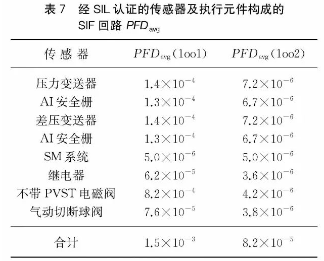 安全仪表功能回路设计及SIL验算