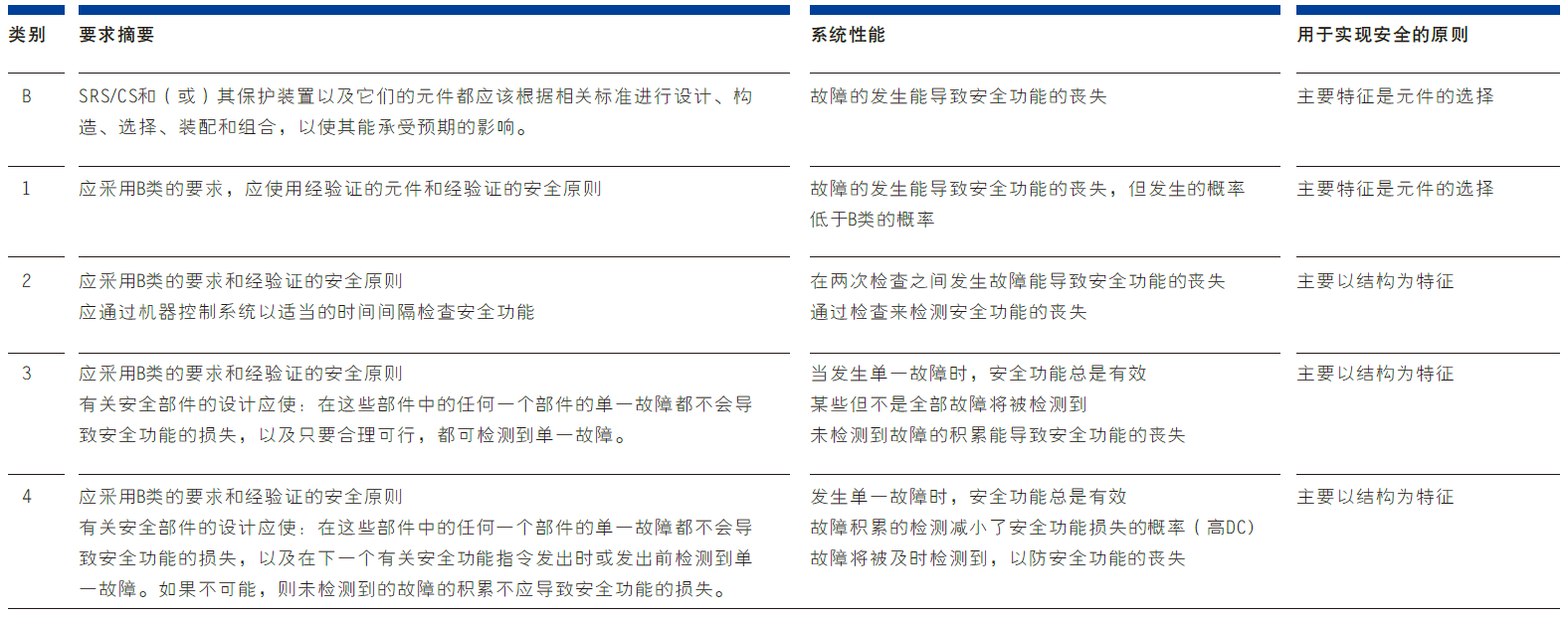 识货先识标准丨机械安全标准与安全继电器