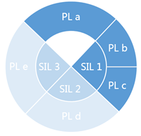 你知道如何采用安全继电器实现不同安全等级的紧急停机吗？