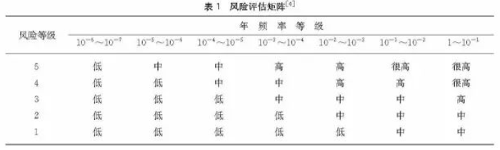 安全仪表功能回路设计及SIL验算