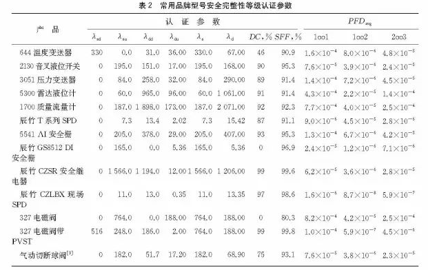 安全仪表功能回路设计及SIL验算