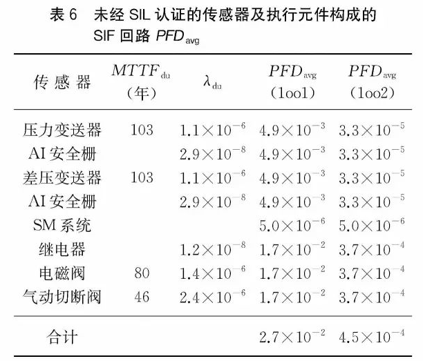 安全仪表功能回路设计及SIL验算
